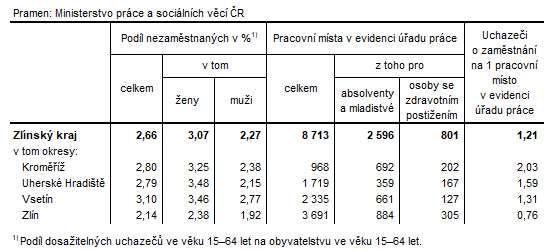 Tabulka 2: Podíl nezaměstnaných a volná pracovní místa v okresech Zlínského kraje k 31. 7. 2023