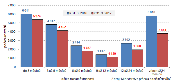 Graf 2: Uchazeči o zaměstnání ve Zlínském kraji podle délky nezaměstnanosti