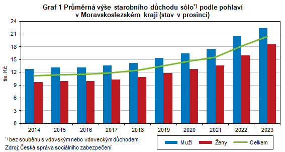Graf 1 Průměrná výše starobního důchodu sólo podle pohlaví v Moravskoslezském kraji (stav v prosinci)