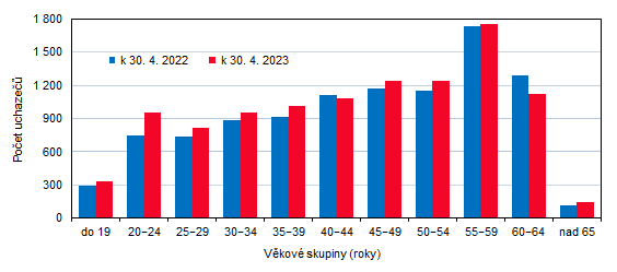 Graf 1: Uchazeči o zaměstnání ve Zlínském kraji podle věkových skupin